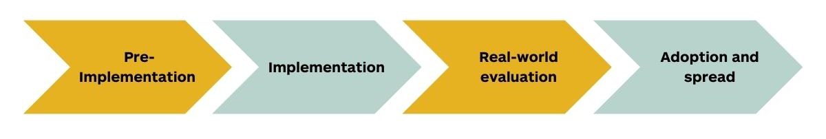 Evaluating innovation stages - arrows pointing from pre-implementation, implementation, real-world evaluation, adoption and spread.