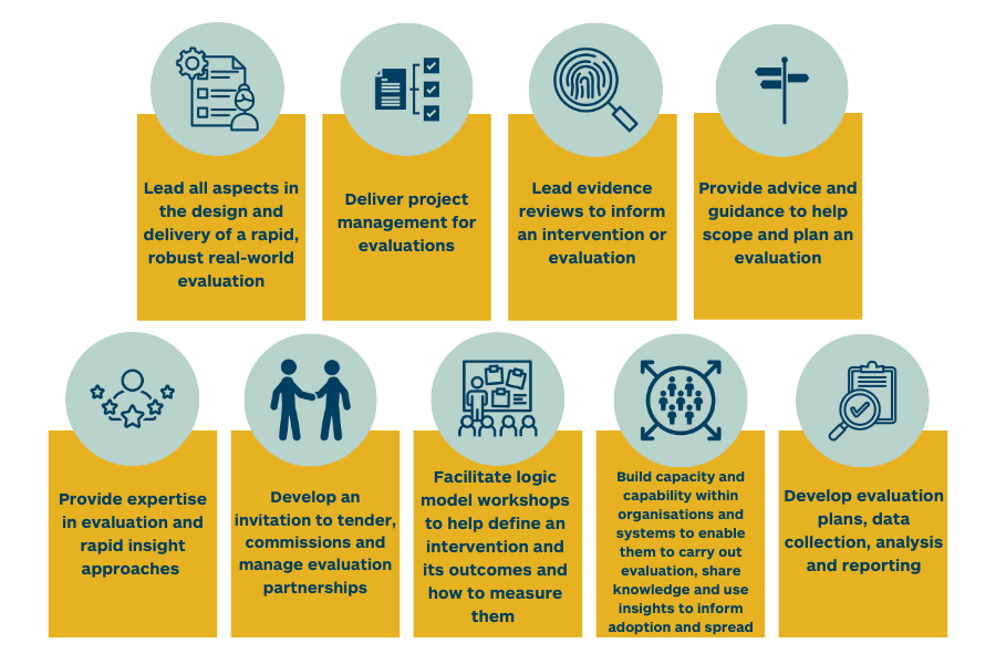 Evaluating innovation We can play a leading role in your real-world evaluation or provide tailored support and guidance: Lead all aspects in the design and delivery of a rapid, robust real-world evaluation. Deliver project management for evaluations. Lead evidence reviews to inform an intervention or evaluation. Provide advice and guidance to help scope and plan an evaluation. Provide expertise in evaluation and rapid insight approaches . Develop an invitation to tender, commissions and manage evaluation partnerships. Facilitate logic model workshops to help define an intervention and its outcomes and how to measure them. Build capacity and capability within organisations and systems to enable them to carry out evaluation, share knowledge and use insights to inform adoption and spread. Develop evaluation plans, data collection, analysis and reporting.
