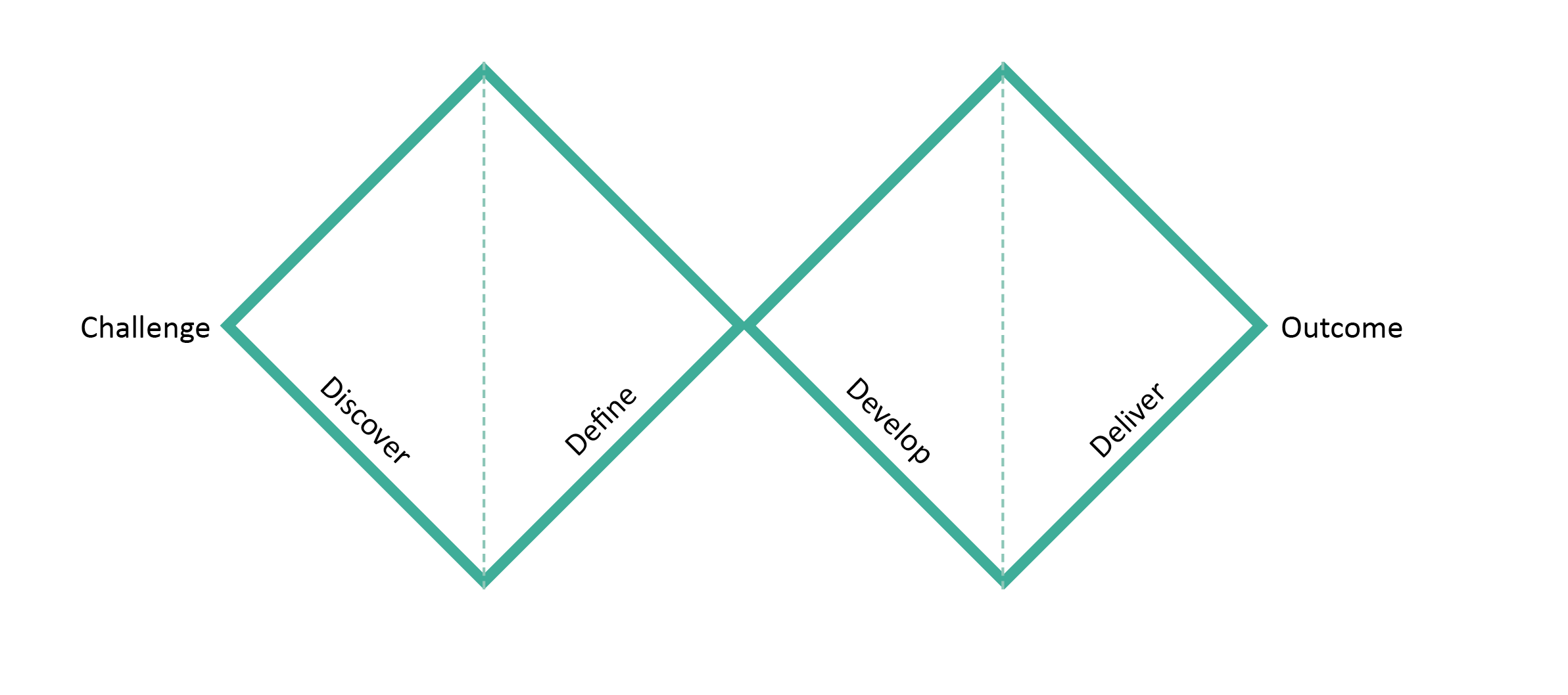 Double diamond diagram