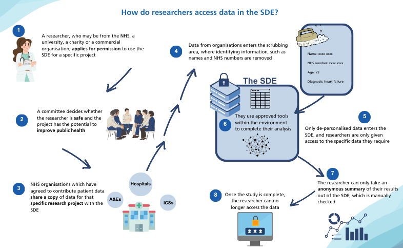 East of England Secure Data Environment Accessing Data Infographic 