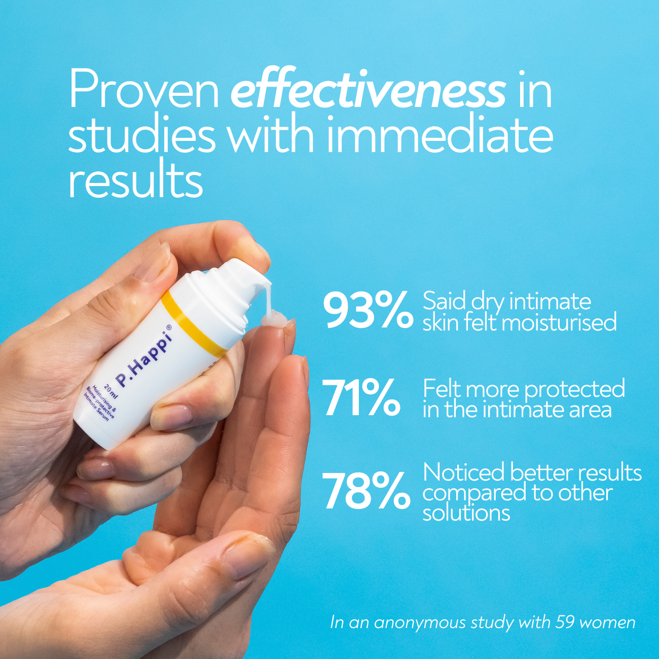 P.Happi stats 93% said dry intimate skin felt moisturised 71% felt more protected in the intimate area 78% noticed better results compared to other solutions