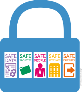 5 safes padlock - safe data - safe projects - safe people - safe settings - safe outputs