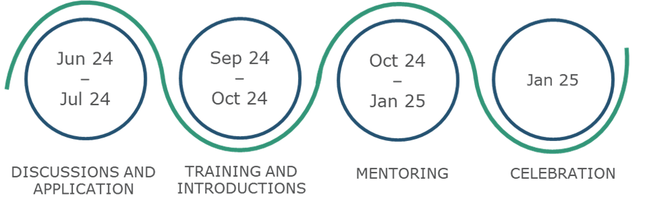 Timeline of roots programme