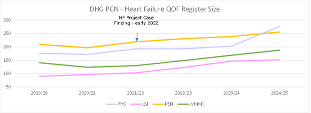 Fig. 4: Heart failure – NHS England – QOF Database
