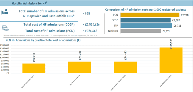 Fig. 3: Heart failure admissions (England) HES inpatient data April 2019 to March 2020. Novartis data on file.