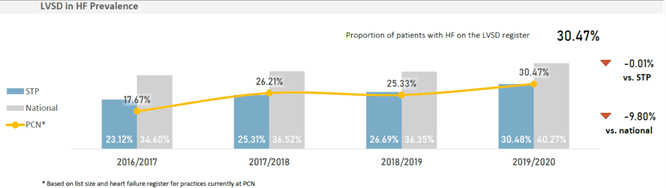 LVSD in HF prevalence
